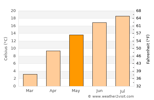 Busko-Zdrój average temperature in May