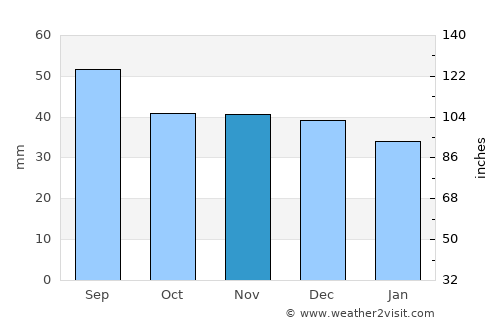 Busko-Zdrój average rain in November