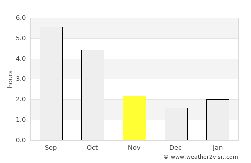 Busko-Zdrój average rain in November
