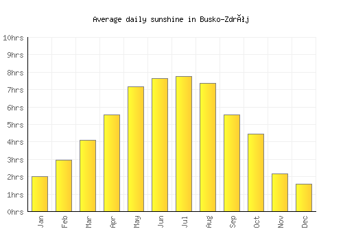 Busko-Zdrój average daily sunshine chart