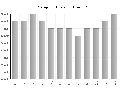 Busko-Zdrój average winspeed by month (mph)