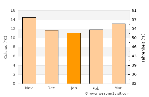 Busot average temperature in January
