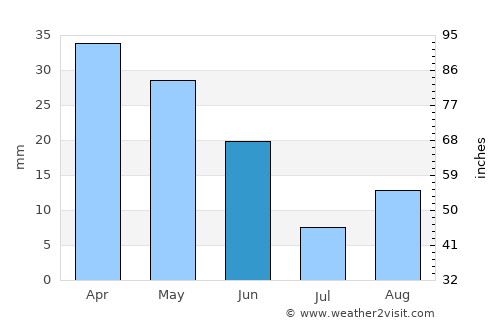 Busot average rain in June