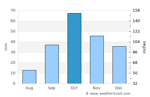 Busot average rain in October
