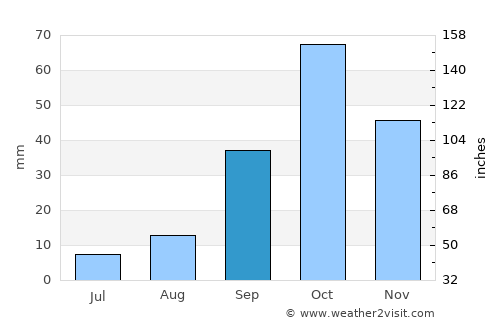 Busot average rain in September