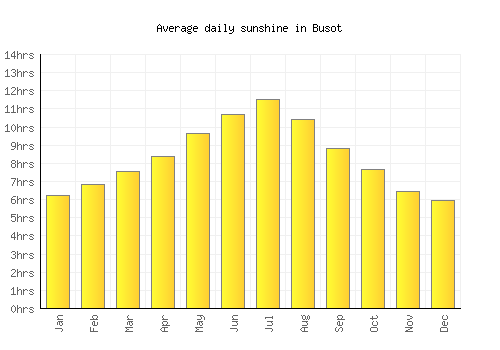 Busot average daily sunshine chart