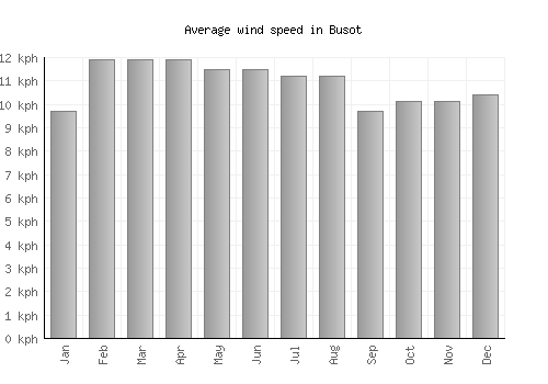 Busot average winspeed by month (km/h)