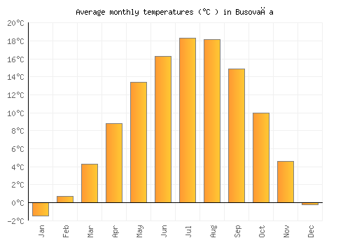 Busovača average temperature chart (Celsius)
