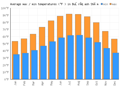 Buşrá ash Shām average minimum / maximum temperatures (Fahrenheit)