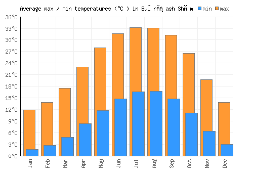 Buşrá ash Shām average minimum / maximum temperatures (Celsius)