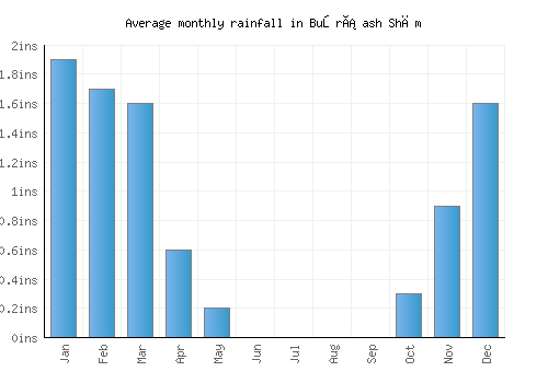 Buşrá ash Shām monthly rainfall chart (inches)