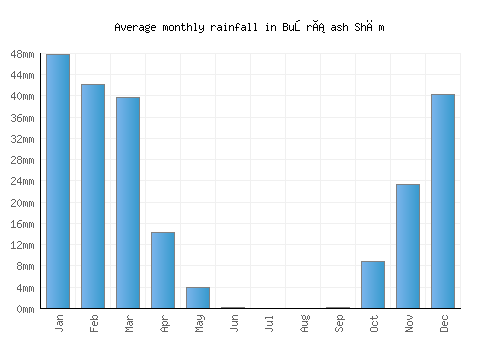 Buşrá ash Shām monthly rainfall chart (mm)