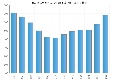 Buşrá ash Shām relative humidity averages