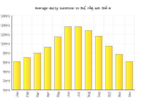 Buşrá ash Shām average daily sunshine chart