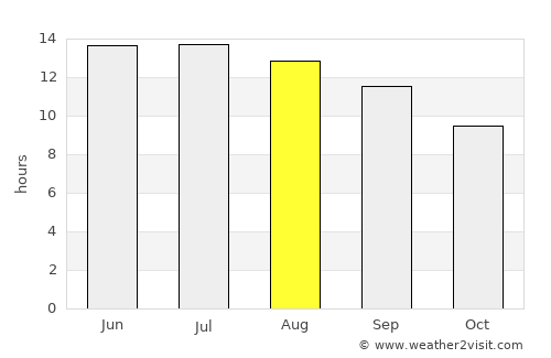Buşrá ash Shām average rain in August