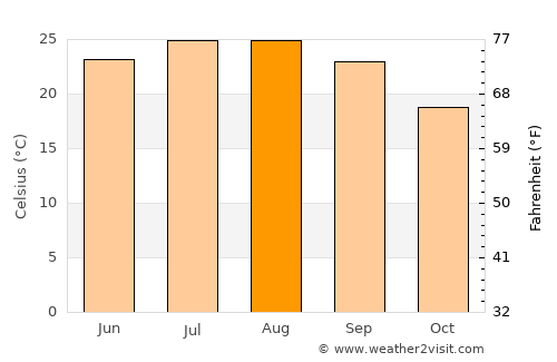 Buşrá ash Shām average temperature in August