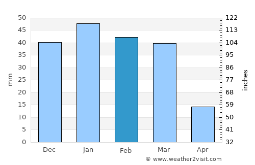 Buşrá ash Shām average rain in February