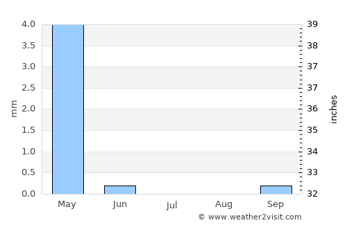 Buşrá ash Shām average rain in July