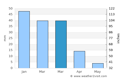 Buşrá ash Shām average rain in March