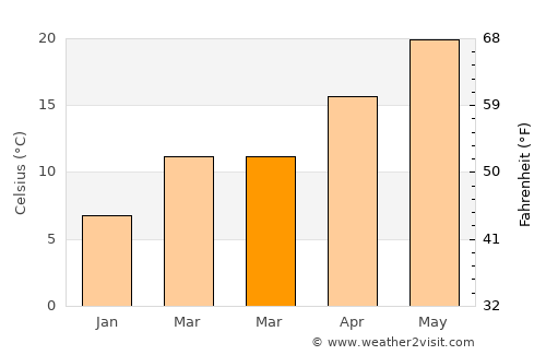 Buşrá ash Shām average temperature in March