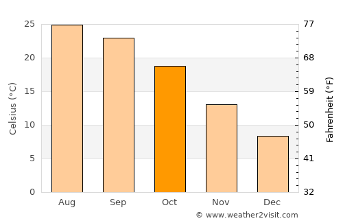 Buşrá ash Shām average temperature in October