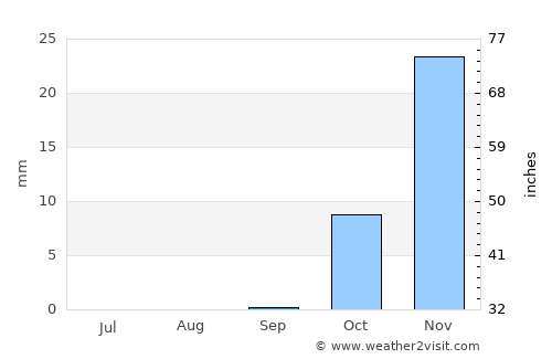 Buşrá ash Shām average rain in September