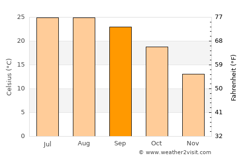 Buşrá ash Shām average temperature in September