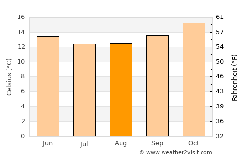 Busselton average temperature in August