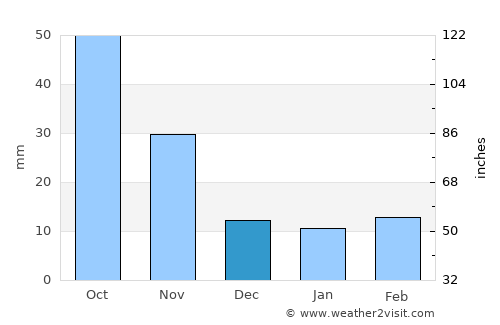 Busselton average rain in December