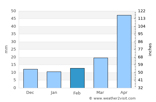 Busselton average rain in February