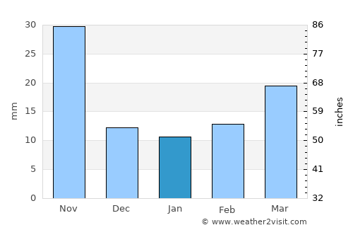 Busselton average rain in January