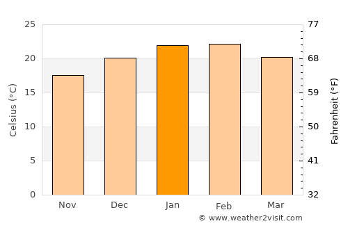 Busselton average temperature in January