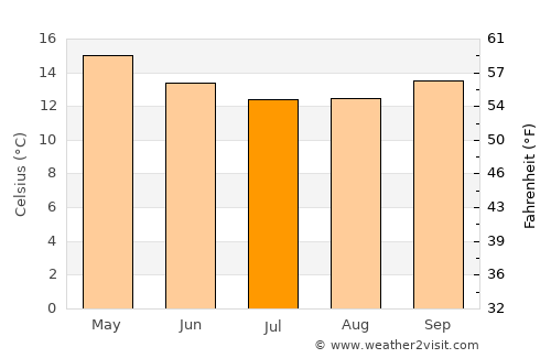 Busselton average temperature in July