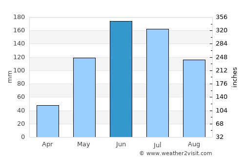 Busselton average rain in June