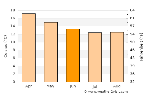 Busselton average temperature in June