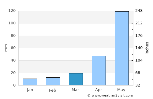 Busselton average rain in March