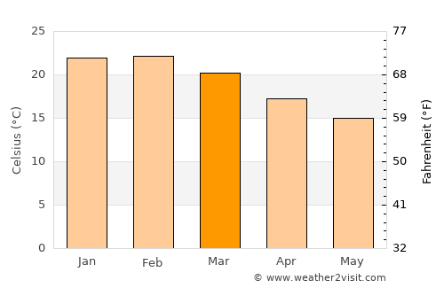 Busselton average temperature in March