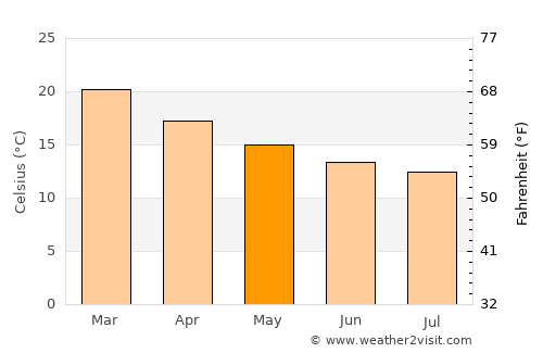 Busselton average temperature in May