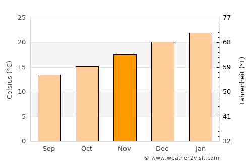 Busselton average temperature in November