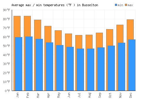 Busselton average minimum / maximum temperatures (Fahrenheit)