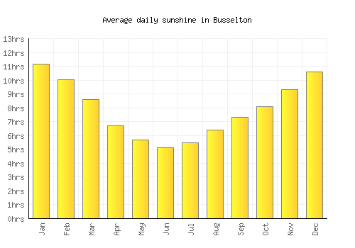 Busselton average daily sunshine chart