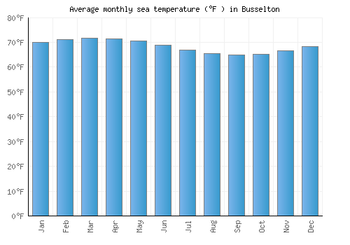 Busselton average sea temperature chart (Fahrenheit)