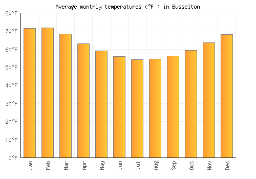 Busselton average temperature chart (Fahrenheit)