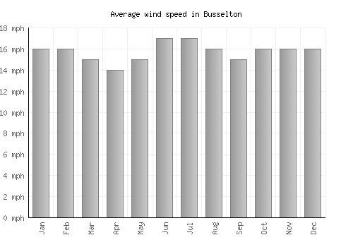 Busselton average winspeed by month (mph)
