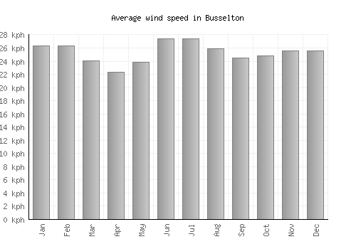 Busselton average winspeed by month (km/h)