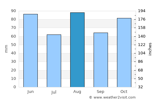 Bussolengo average rain in August
