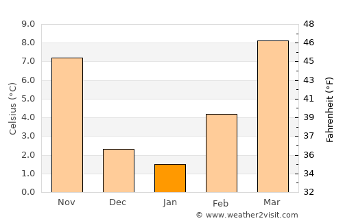 Bussolengo average temperature in January
