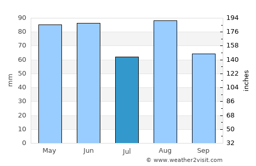 Bussolengo average rain in July