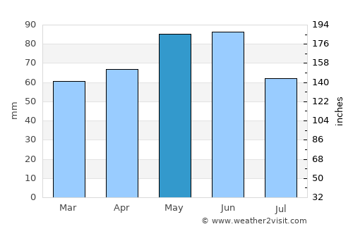 Bussolengo average rain in May