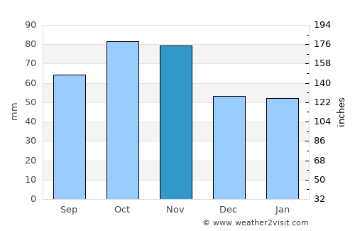 Bussolengo average rain in November